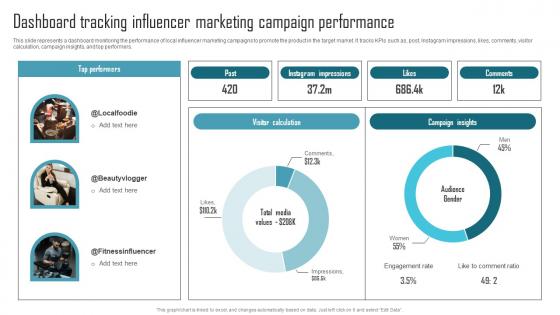 Effective Product Adaptation Dashboard Tracking Influencer Marketing Campaign Performance Diagrams PDF