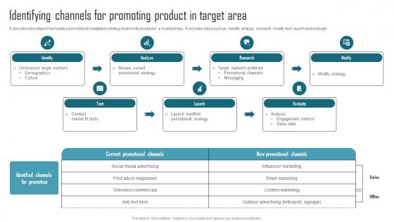 Effective Product Adaptation Identifying Channels For Promoting Product In Target Area Pictures PDF