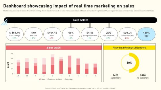 Effective Real Time Marketing Principles Dashboard Showcasing Impact Of Real Microsoft Pdf
