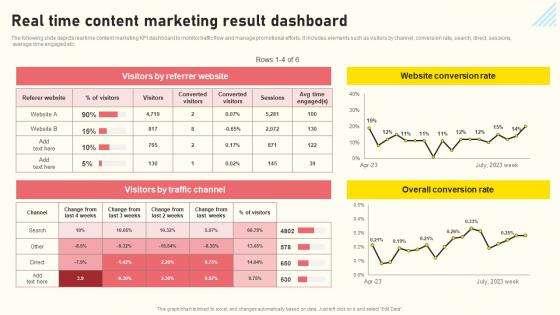 Effective Real Time Marketing Principles Real Time Content Marketing Result Dashboard Mockup Pdf