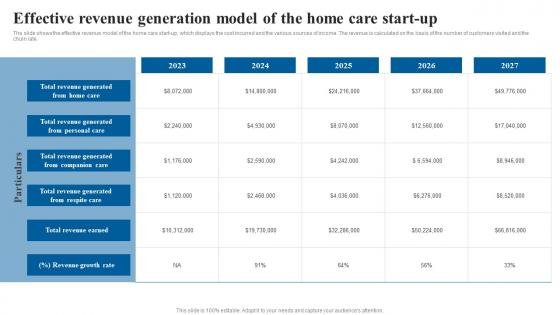 Effective Revenue Generation Model Elderly Care Business Plan Go To Market Strategy Summary Pdf