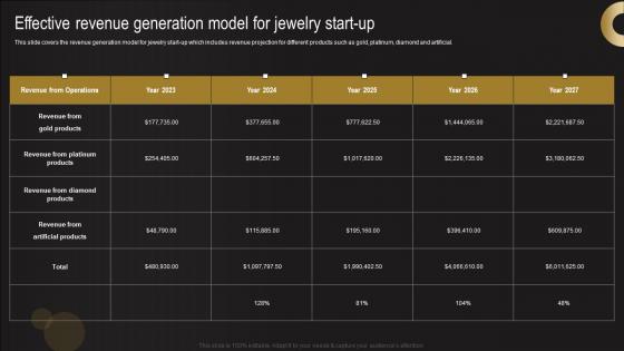 Effective Revenue Generation Model For Jewelry Start Up Jewelry Business Plan Demonstration Pdf Effective Revenue Generation Model For Jewelry Start Up Jewelry Business Plan Demonstration Pdf