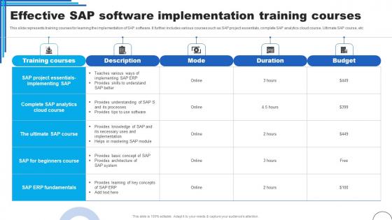 Effective SAP Software Implementation Training Courses Ppt Styles Topics Pdf