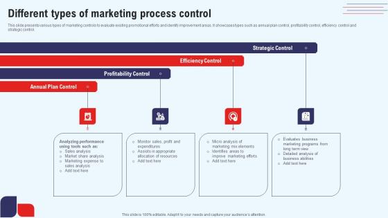 Efficient Marketing Process For Business Different Types Of Marketing Process Control Guidelines Pdf