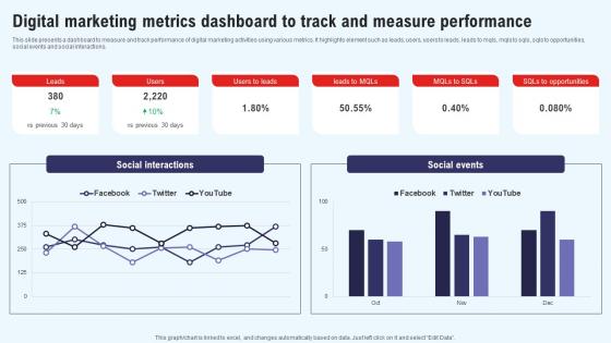 Efficient Marketing Process For Business Digital Marketing Metrics Dashboard To Track Professional Pdf