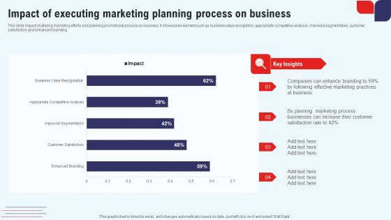 Efficient Marketing Process For Business Impact Of Executing Marketing Planning Process Slides Pdf