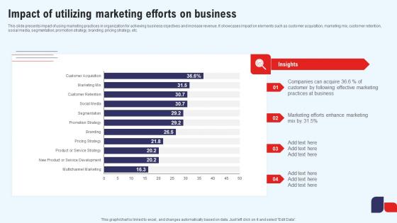 Efficient Marketing Process For Business Impact Of Utilizing Marketing Efforts On Business Themes Pdf