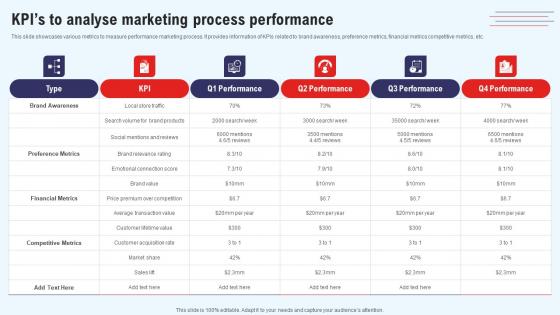 Efficient Marketing Process For Business Kpis To Analyse Marketing Process Performance Elements Pdf