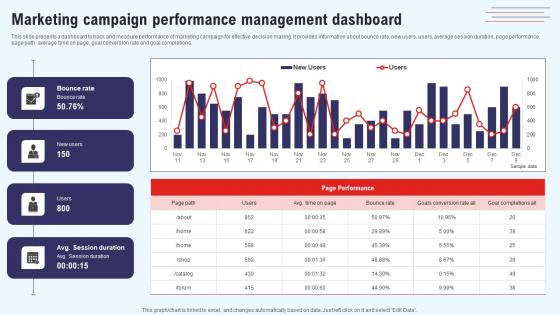 Efficient Marketing Process For Business Marketing Campaign Performance Management Brochure Pdf