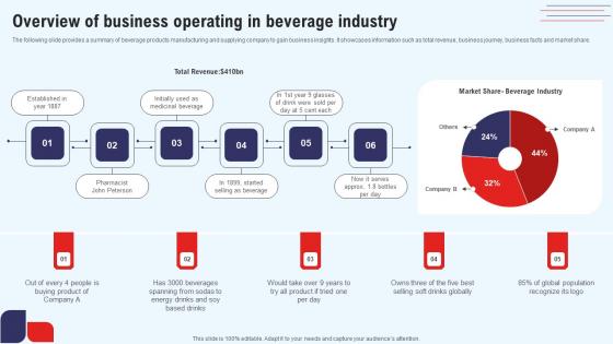 Efficient Marketing Process For Business Overview Of Business Operating In Beverage Template Pdf