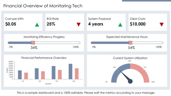 Efficient Solar Panel Monitoring Solutions PPT Structure AT Slide22