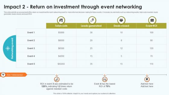 Elevating Sales Networks Impact 2 Return On Investment Through Event SA SS V Elevating Sales Networks Impact 2 Return On Investment Through Event SA SS V