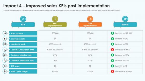 Elevating Sales Networks Impact 4 Improved Sales Kpis Post Implementation SA SS V Elevating Sales Networks Impact 4 Improved Sales Kpis Post Implementation SA SS V