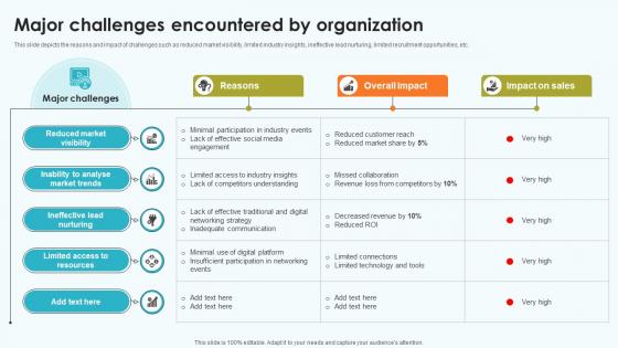 Elevating Sales Networks Major Challenges Encountered By Organization SA SS V Elevating Sales Networks Major Challenges Encountered By Organization SA SS V