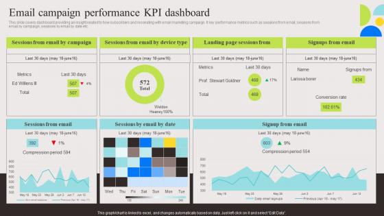 Email Campaign Performance KPI Evaluation And Deployment Of Enhanced Graphics Pdf