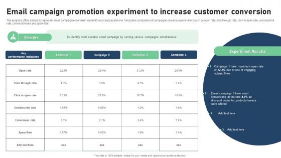 Email Campaign Promotion Experiment To Increase Customer Conversion Infographics Pdf