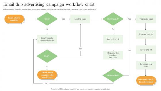 Email Drip Advertising Campaign Workflow Chart Inspiration Pdf