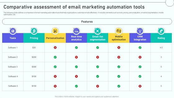 Email Marketing Automation Process Comparative Assessment Of Email Marketing