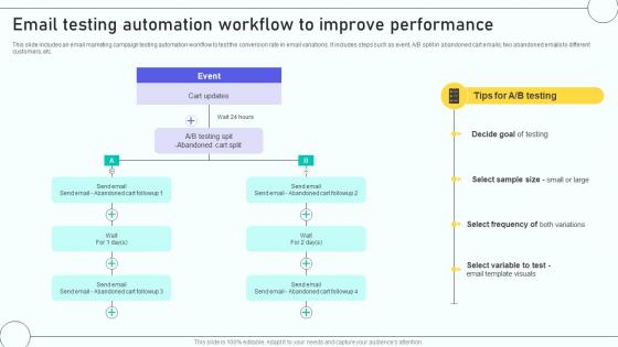 Email Marketing Automation Process Email Testing Automation Workflow To Improve