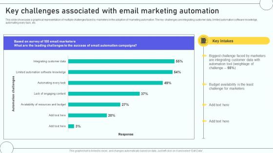 Email Marketing Automation Process Key Challenges Associated With Email Marketing