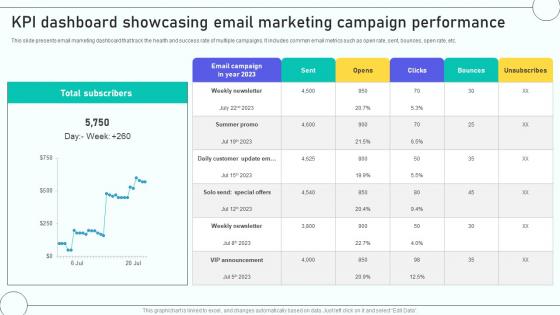 Email Marketing Automation Process KPI Dashboard Showcasing Email Marketing