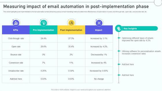 Email Marketing Automation Process Measuring Impact Of Email Automation