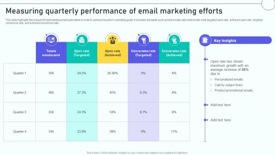 Email Marketing Automation Process Measuring Quarterly Performance Of Email Email Marketing Automation Process Measuring Quarterly Performance Of Email