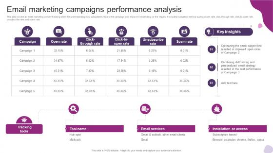 Email Marketing Campaigns Performance Analysis Powerful Marketing Techniques Strategy SS V