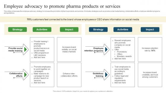 Employee Advocacy To Promote Pharmaceutical Promotional Strategies To Drive Business Sales Icons Pdf