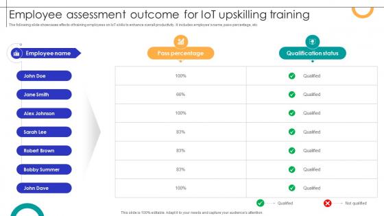 Employee Assessment Outcome For IOT Upskilling Training Streamlining Production Ppt Template