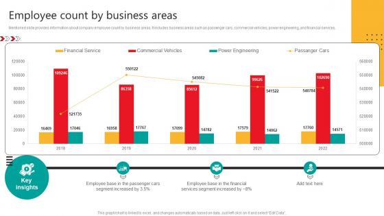 Employee Count By Business Areas Automobile Development Company Profile CP SS V