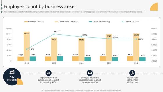 Employee Count By Business Areas Automotive Manufacturing Company Profile CP SS V