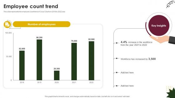 Employee Count Trend Beverage Company Profile CP SS V
