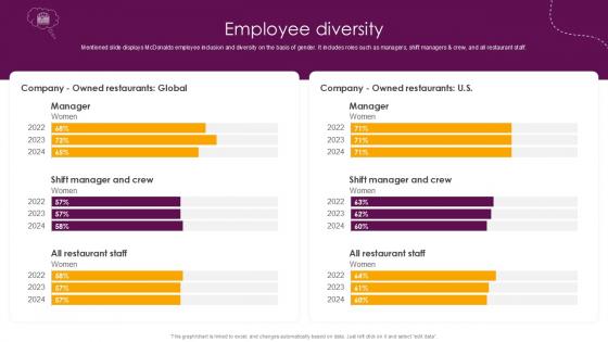 Employee Diversity Food And Beverages Company Profile Ppt Sample CP SS V