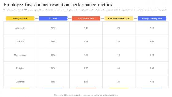 Employee First Contact Resolution Performance Metrics Demonstration Pdf