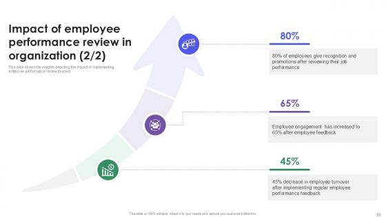 Employee Performance Review Process Powerpoint Presentation Slides