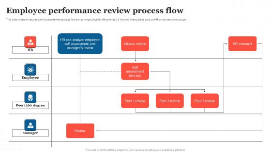 Employee Performance Review Strategic Measures To Boost Employee Efficienc Portrait Pdf