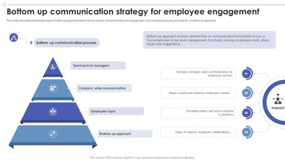 Employee Relations In Human Resource Bottom Up Communication Strategy For Employee Engagement
