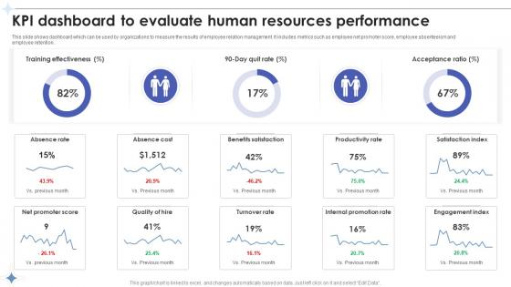 Employee Relations In Human Resource Kpi Dashboard To Evaluate Human Resources Performance