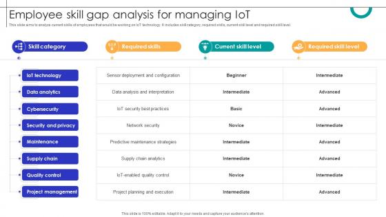 Employee Skill Gap Analysis For Managing IOT Streamlining Production Ppt Presentation Employee Skill Gap Analysis For Managing IOT Streamlining Production Ppt Presentation