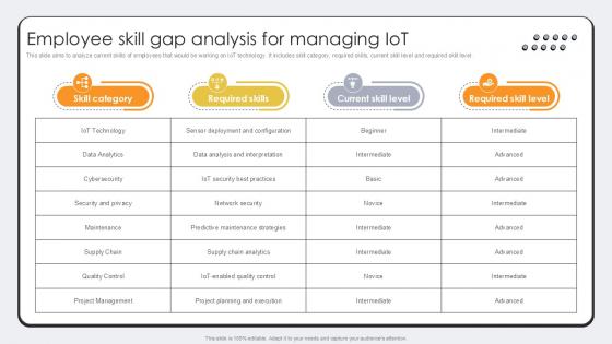 Employee Skill Gap Analysis For Revolutionizing Production IoT Ppt Template Employee Skill Gap Analysis For Revolutionizing Production IoT Ppt Template