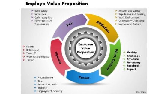 Employee Value Proposition Business PowerPoint Presentation