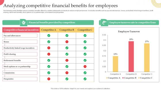 Employer Branding Strategy For Competitive Analyzing Competitive Financial Benefits Designs Pdf