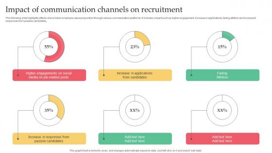 Employer Branding Strategy For Competitive Impact Of Communication Channels Brochure Pdf