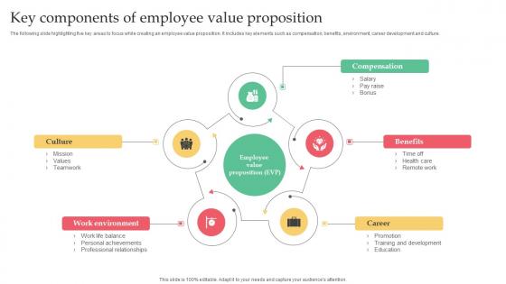 Employer Branding Strategy For Competitive Key Components Of Employee Value Formats Pdf