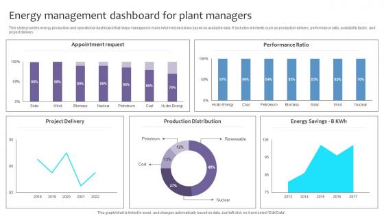 Empowering The Future Energy Management Dashboard For Plant Managers IoT SS V