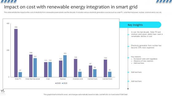 Empowering The Future Impact On Cost With Renewable Energy Integration In Smart IoT SS V