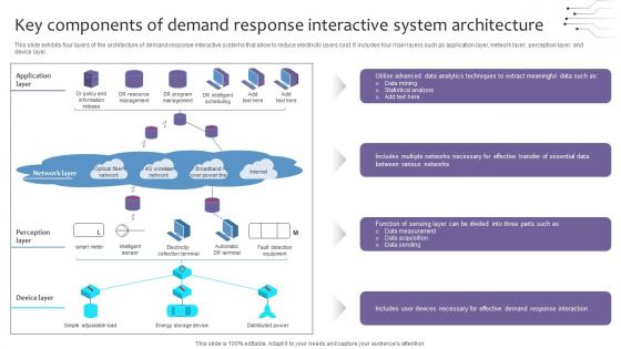 Empowering The Future Key Components Of Demand Response Interactive IoT SS V