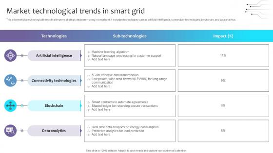 Empowering The Future Market Technological Trends In Smart Grid IoT SS V