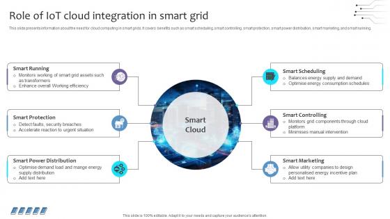 Empowering The Future Role Of IoT Cloud Integration In Smart Grid IoT SS V